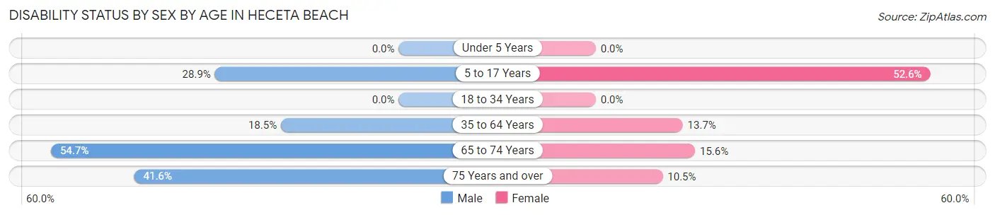 Disability Status by Sex by Age in Heceta Beach
