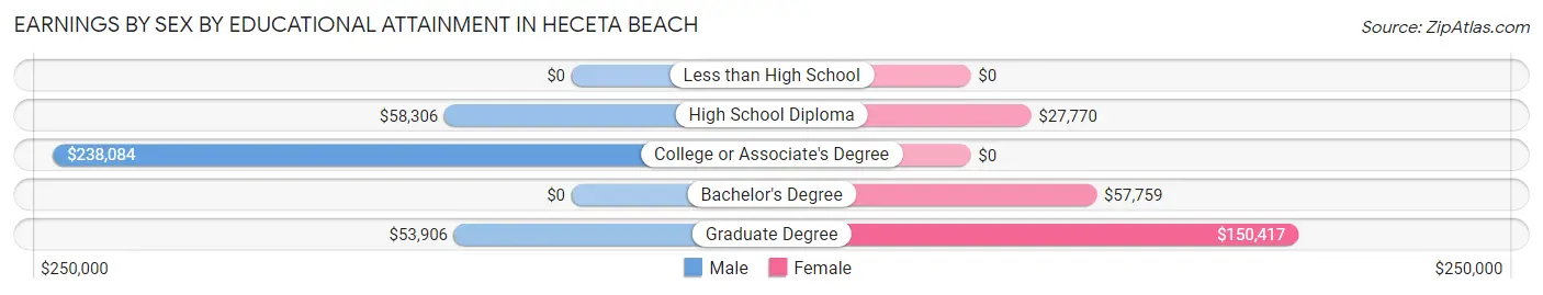 Earnings by Sex by Educational Attainment in Heceta Beach