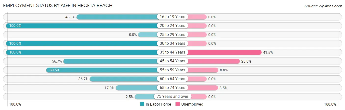 Employment Status by Age in Heceta Beach