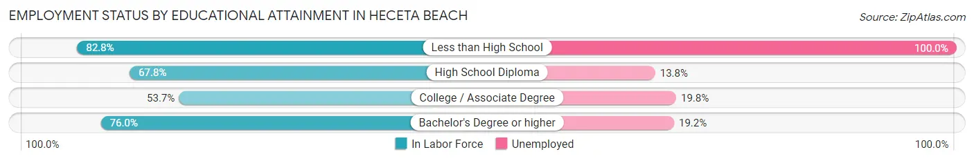 Employment Status by Educational Attainment in Heceta Beach