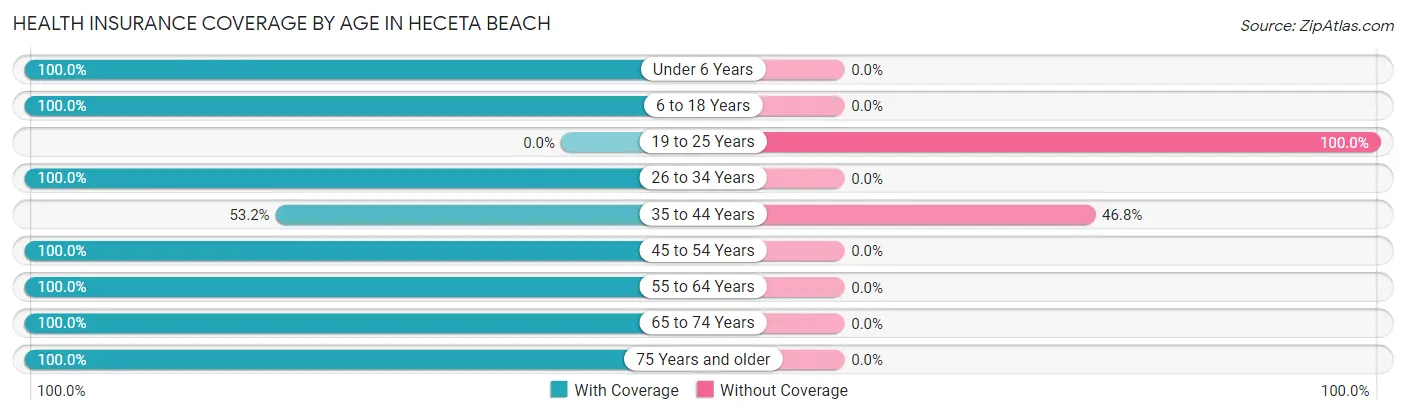 Health Insurance Coverage by Age in Heceta Beach