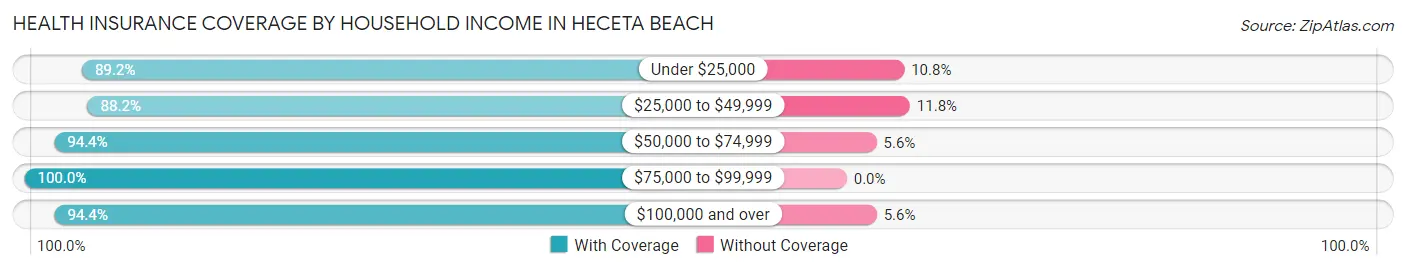 Health Insurance Coverage by Household Income in Heceta Beach