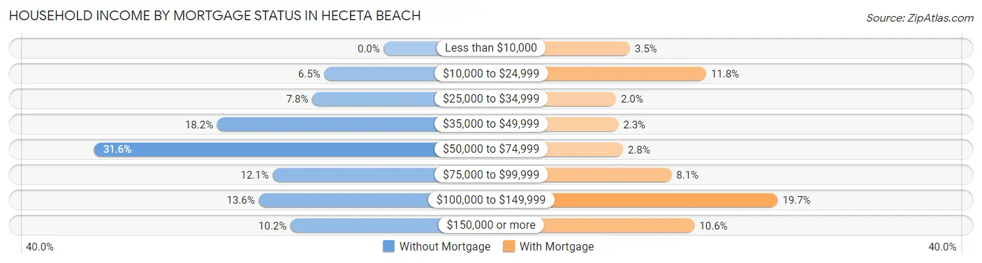 Household Income by Mortgage Status in Heceta Beach