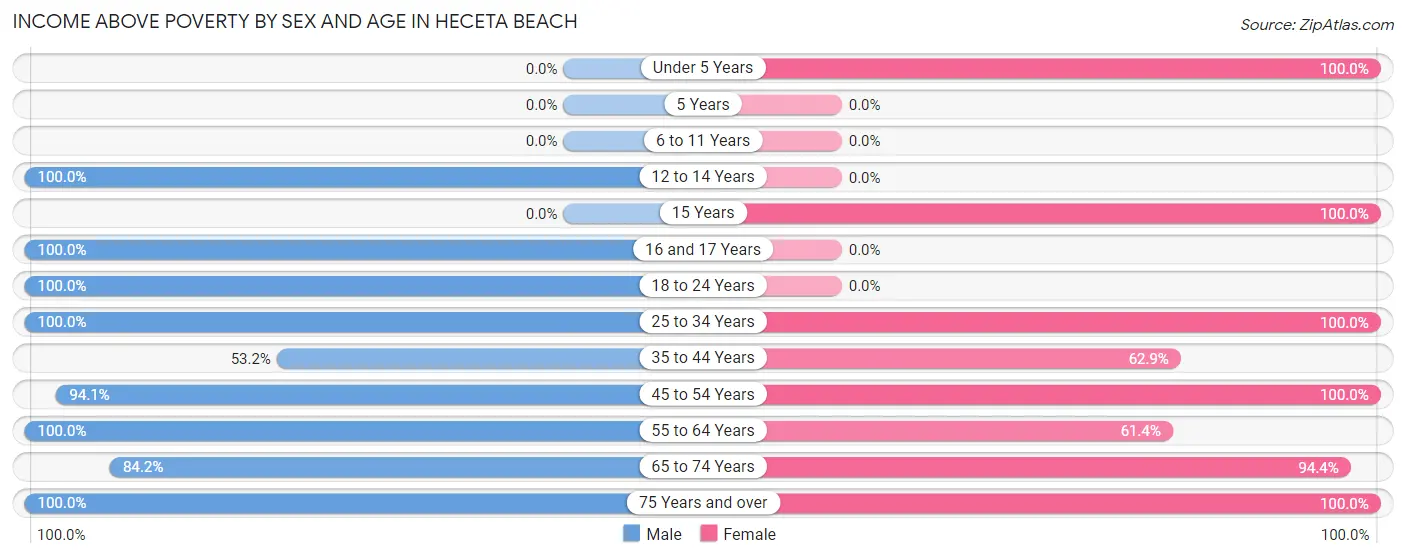 Income Above Poverty by Sex and Age in Heceta Beach