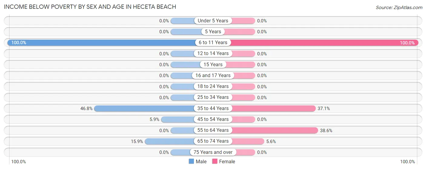 Income Below Poverty by Sex and Age in Heceta Beach