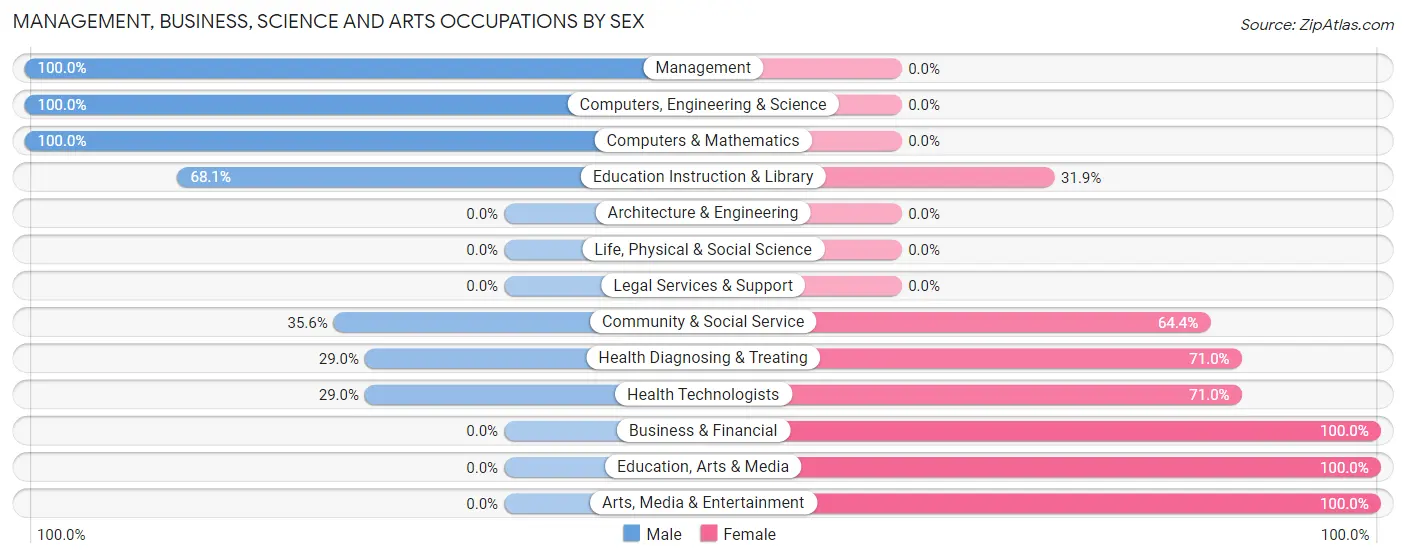 Management, Business, Science and Arts Occupations by Sex in Heceta Beach
