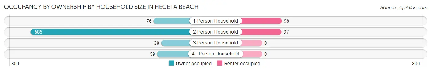 Occupancy by Ownership by Household Size in Heceta Beach