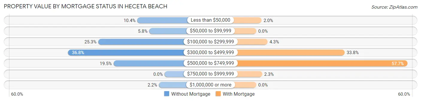 Property Value by Mortgage Status in Heceta Beach