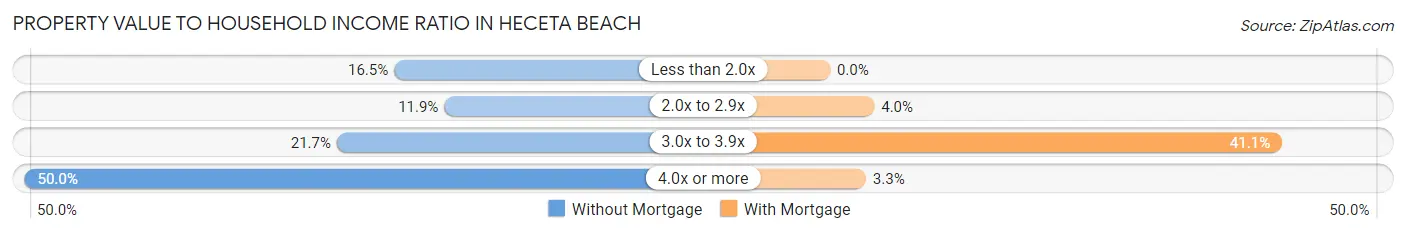 Property Value to Household Income Ratio in Heceta Beach