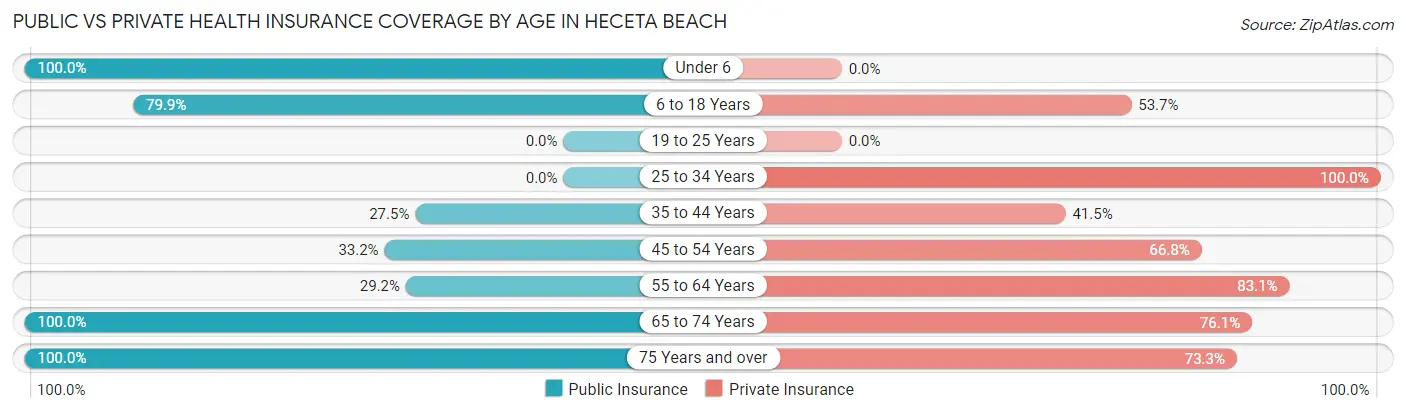 Public vs Private Health Insurance Coverage by Age in Heceta Beach