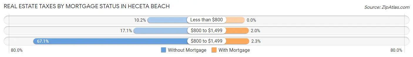 Real Estate Taxes by Mortgage Status in Heceta Beach