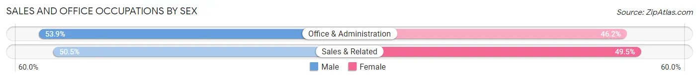 Sales and Office Occupations by Sex in Heceta Beach