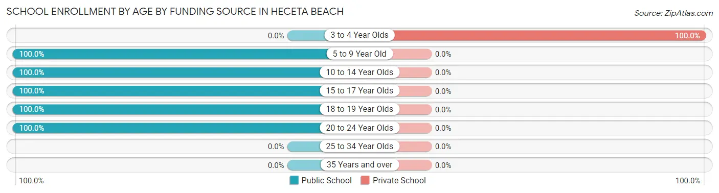 School Enrollment by Age by Funding Source in Heceta Beach