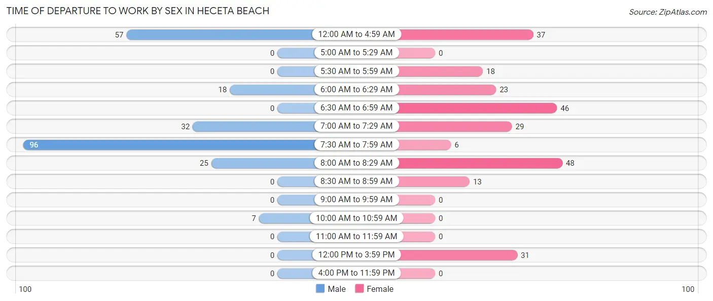 Time of Departure to Work by Sex in Heceta Beach