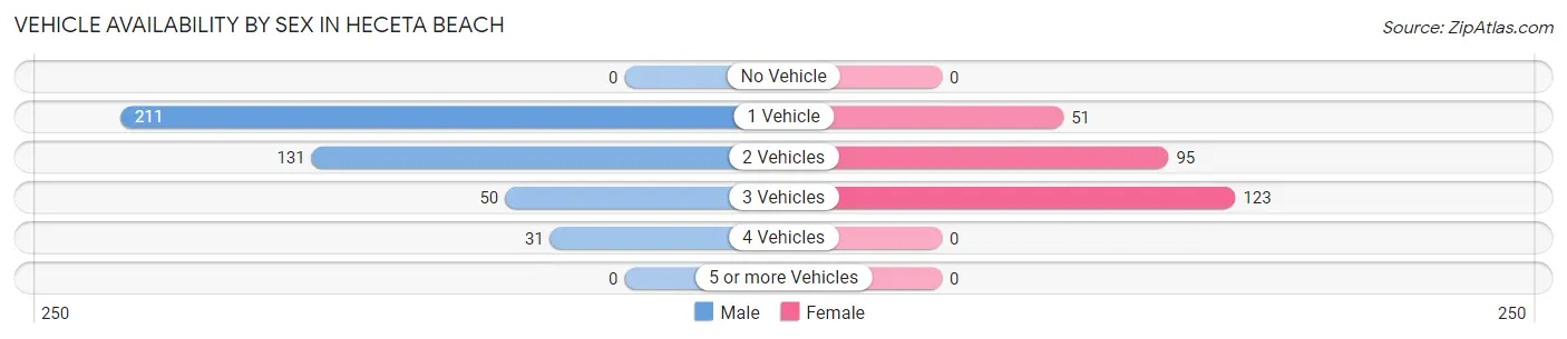 Vehicle Availability by Sex in Heceta Beach