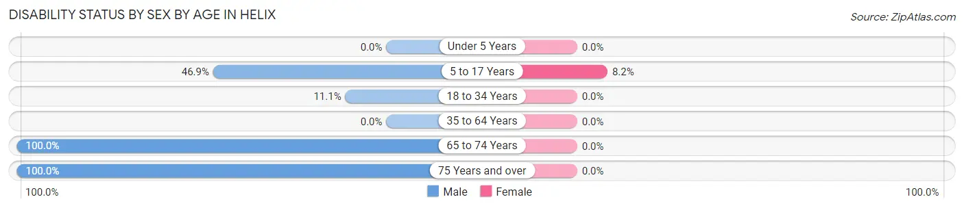 Disability Status by Sex by Age in Helix