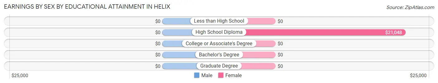 Earnings by Sex by Educational Attainment in Helix