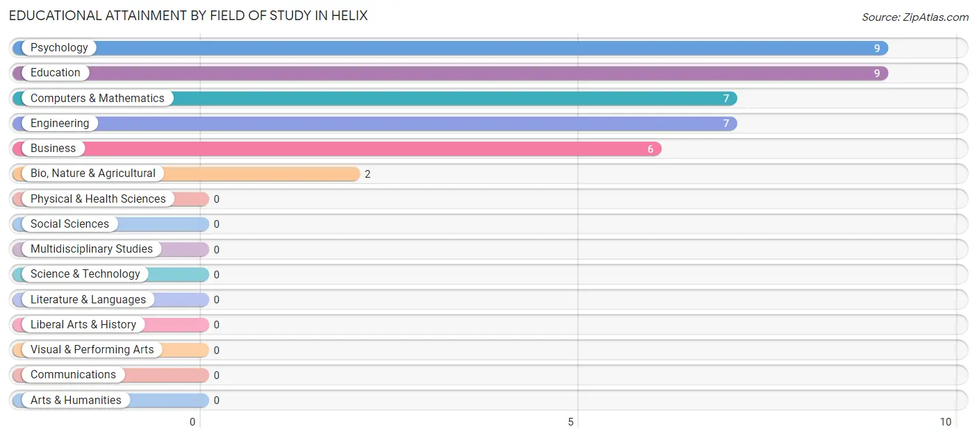 Educational Attainment by Field of Study in Helix
