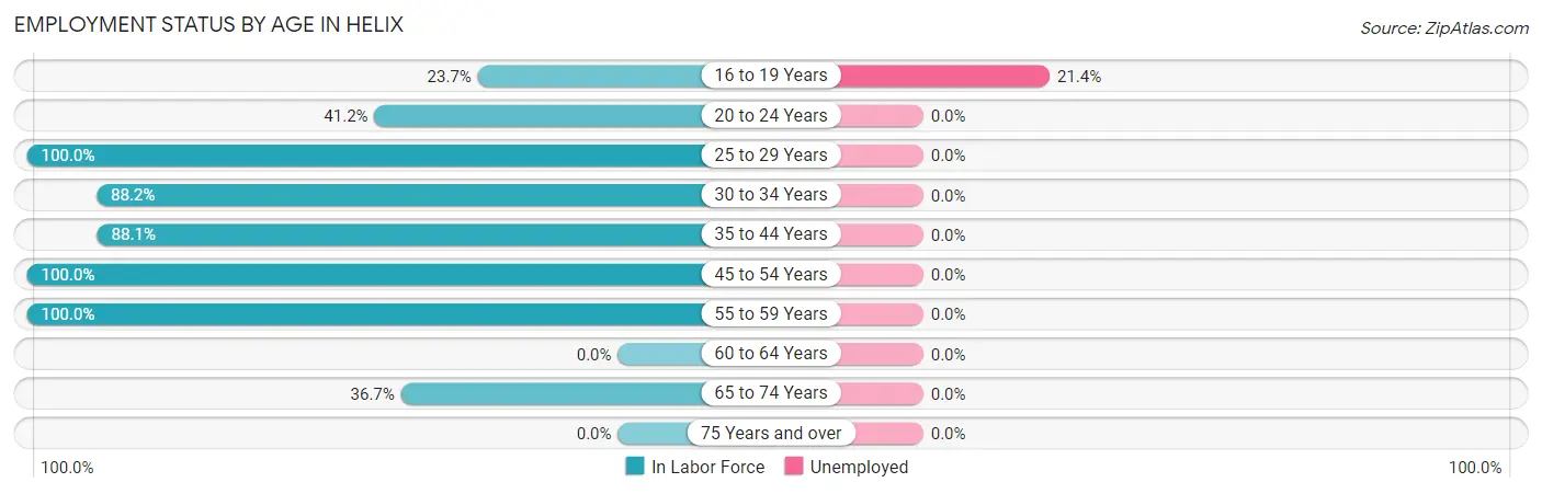 Employment Status by Age in Helix