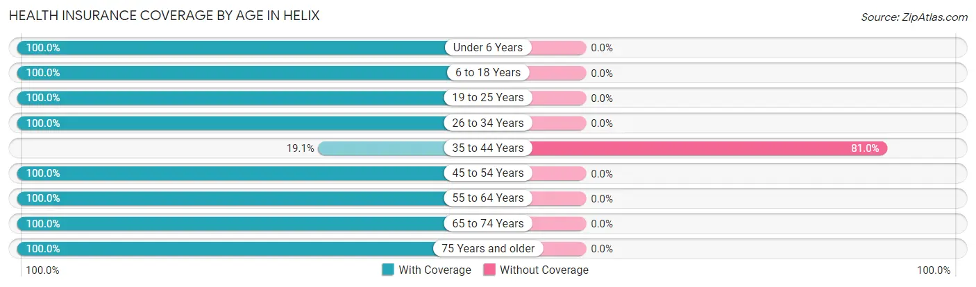 Health Insurance Coverage by Age in Helix