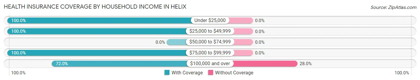 Health Insurance Coverage by Household Income in Helix