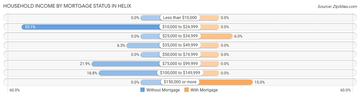 Household Income by Mortgage Status in Helix