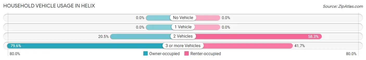Household Vehicle Usage in Helix