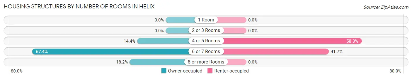 Housing Structures by Number of Rooms in Helix