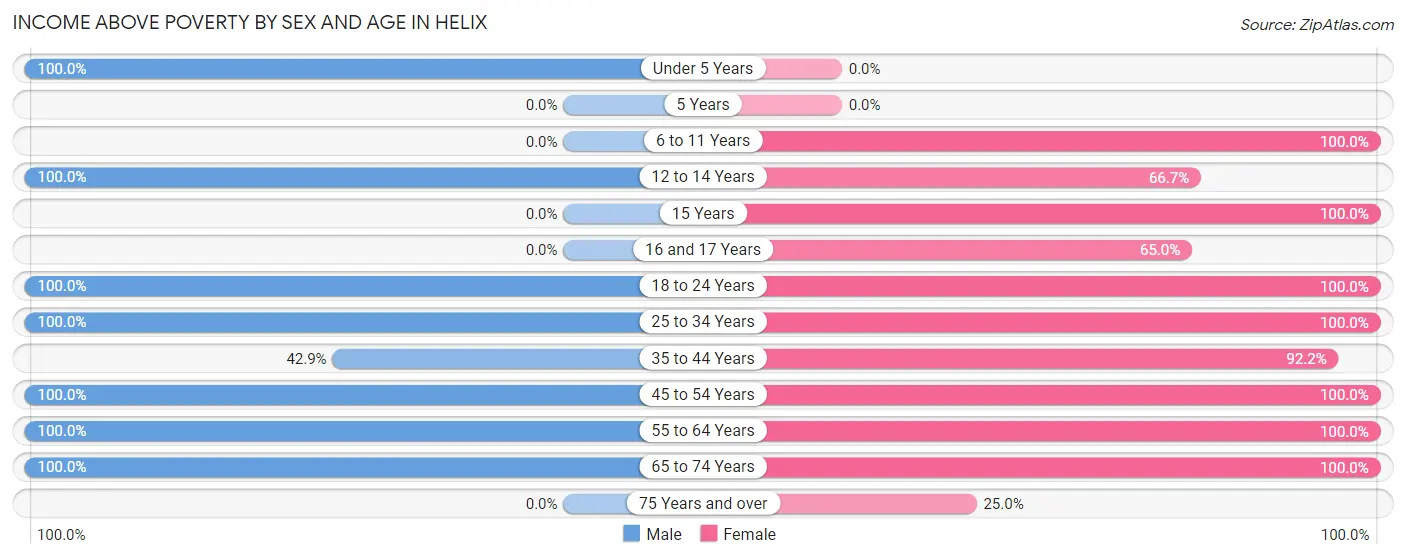 Income Above Poverty by Sex and Age in Helix