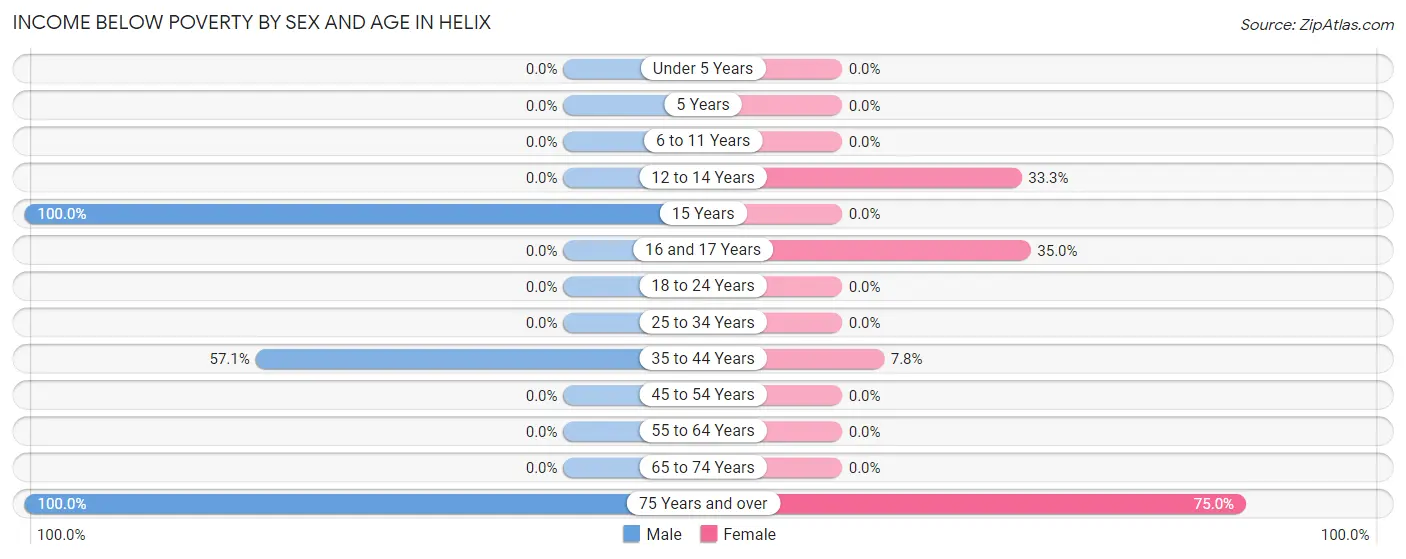 Income Below Poverty by Sex and Age in Helix