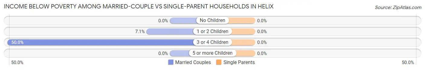 Income Below Poverty Among Married-Couple vs Single-Parent Households in Helix