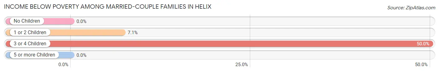 Income Below Poverty Among Married-Couple Families in Helix