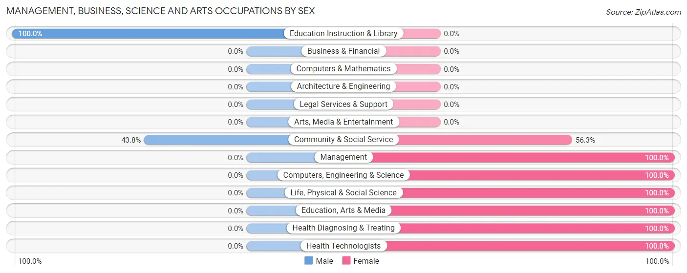Management, Business, Science and Arts Occupations by Sex in Helix