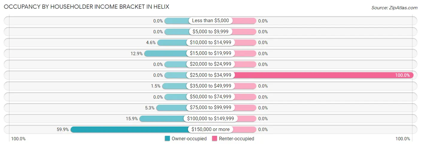 Occupancy by Householder Income Bracket in Helix
