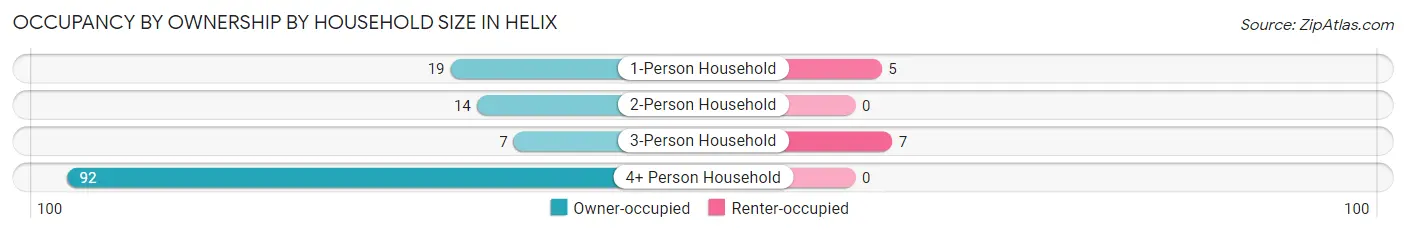 Occupancy by Ownership by Household Size in Helix