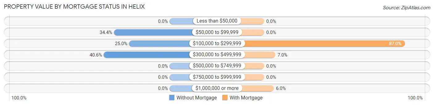 Property Value by Mortgage Status in Helix