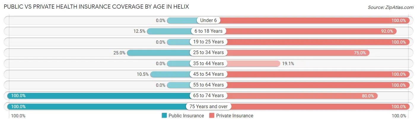 Public vs Private Health Insurance Coverage by Age in Helix