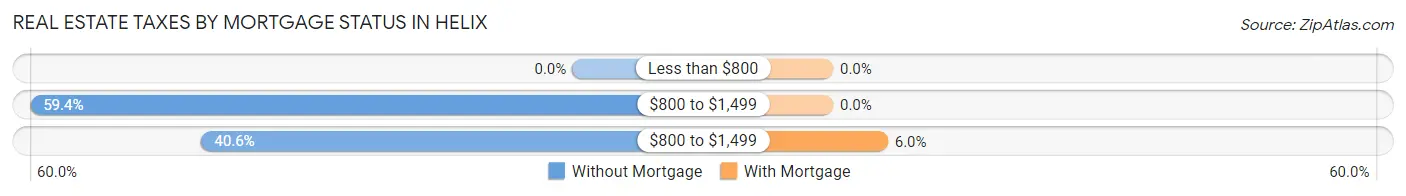 Real Estate Taxes by Mortgage Status in Helix