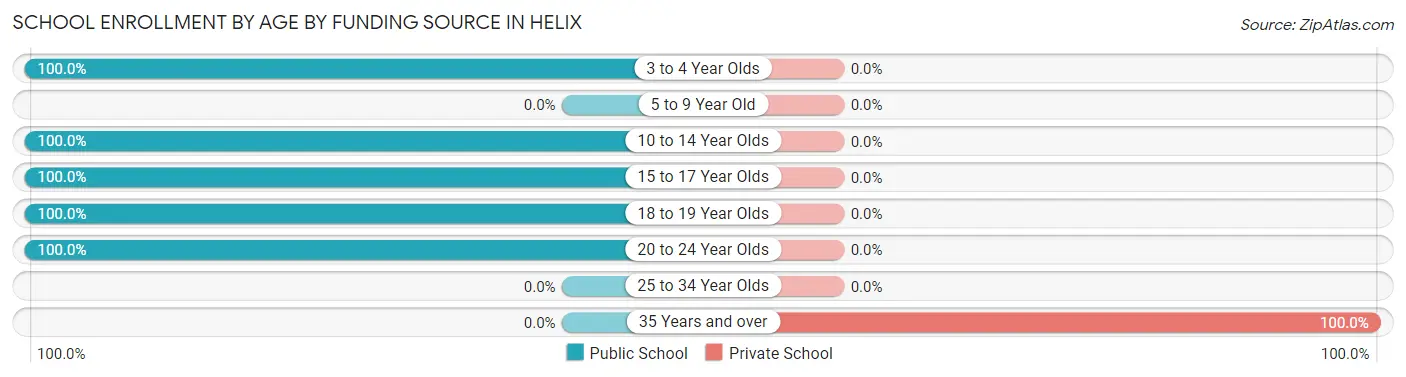 School Enrollment by Age by Funding Source in Helix