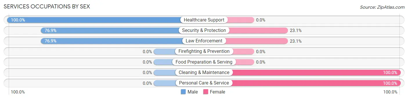 Services Occupations by Sex in Helix