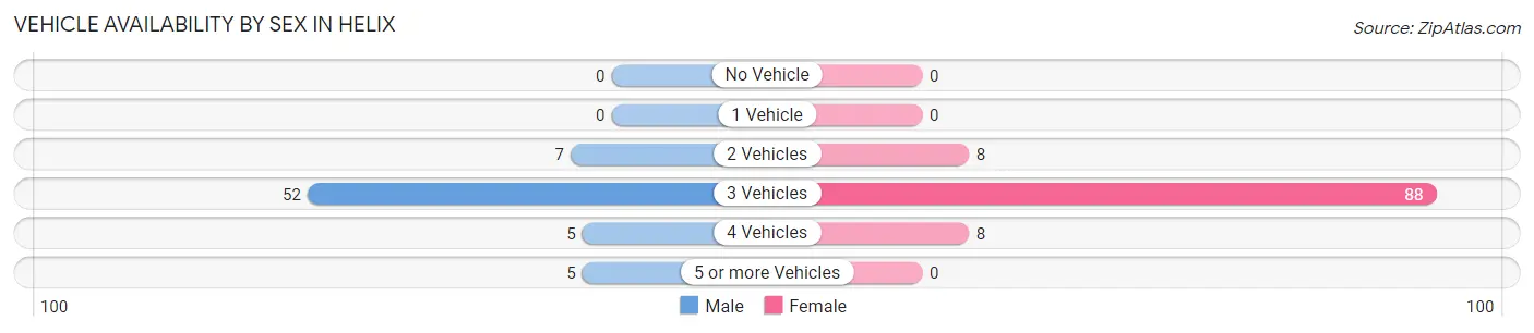 Vehicle Availability by Sex in Helix
