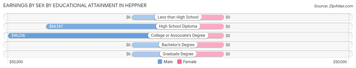 Earnings by Sex by Educational Attainment in Heppner