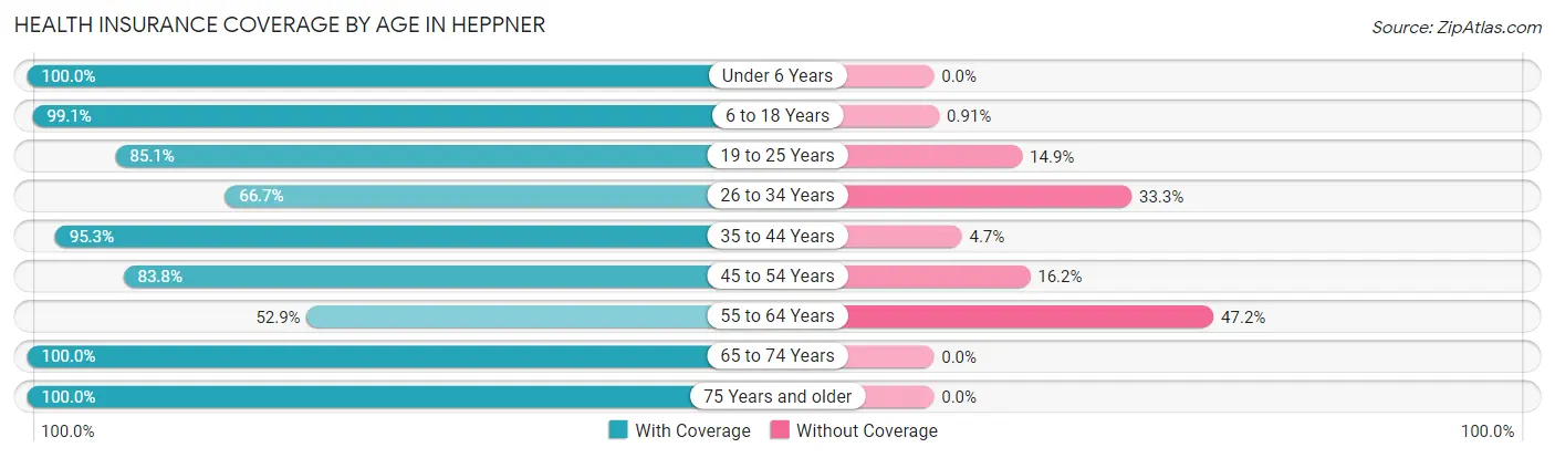 Health Insurance Coverage by Age in Heppner