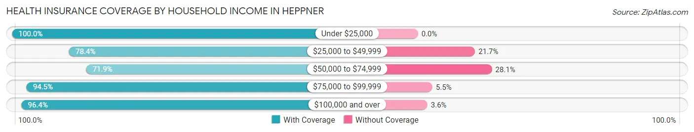 Health Insurance Coverage by Household Income in Heppner