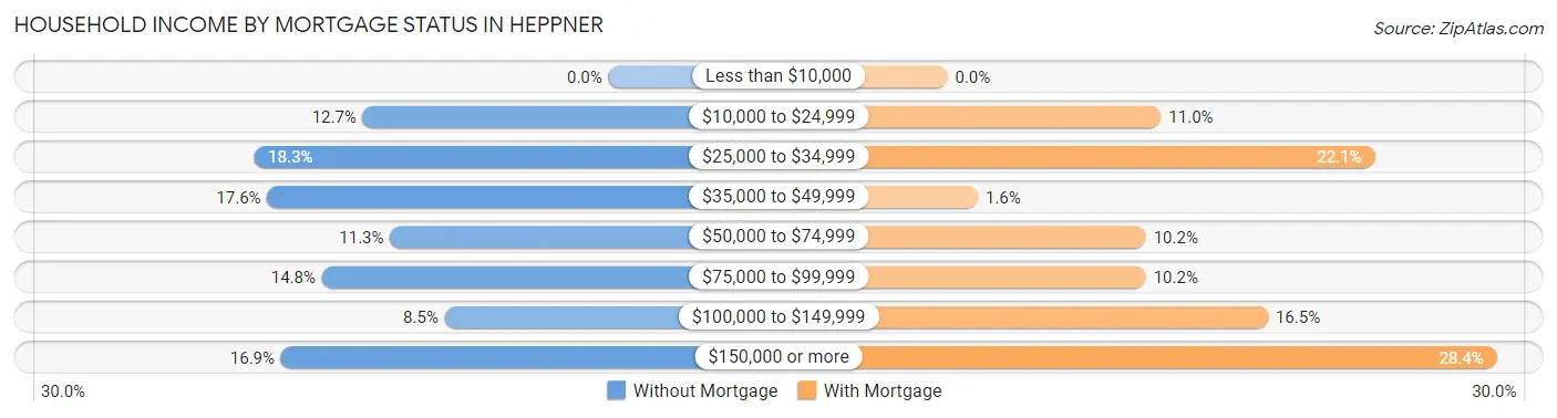Household Income by Mortgage Status in Heppner