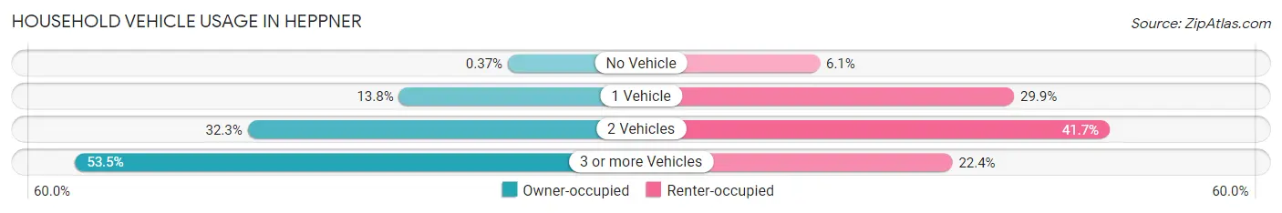 Household Vehicle Usage in Heppner