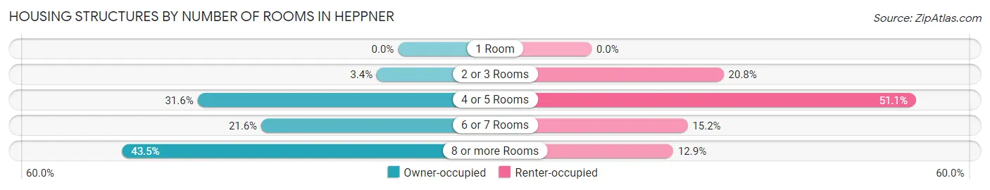 Housing Structures by Number of Rooms in Heppner