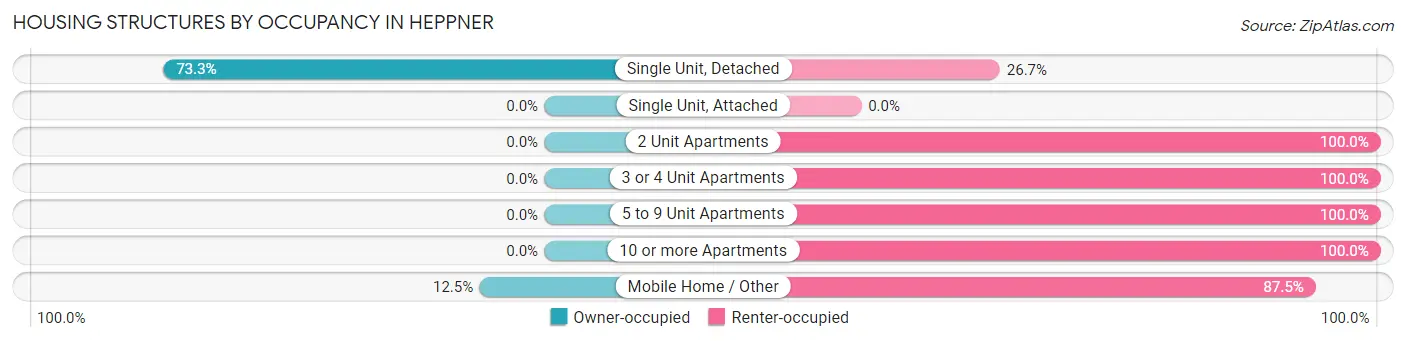 Housing Structures by Occupancy in Heppner