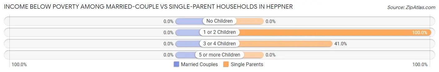 Income Below Poverty Among Married-Couple vs Single-Parent Households in Heppner