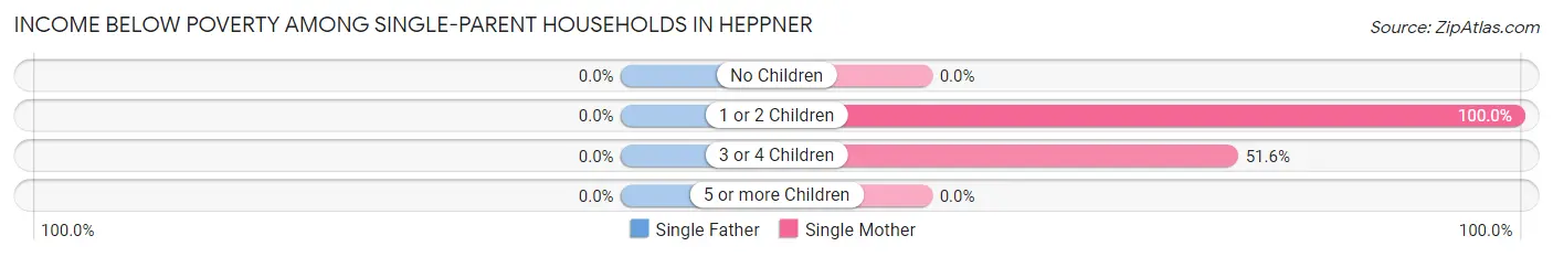 Income Below Poverty Among Single-Parent Households in Heppner